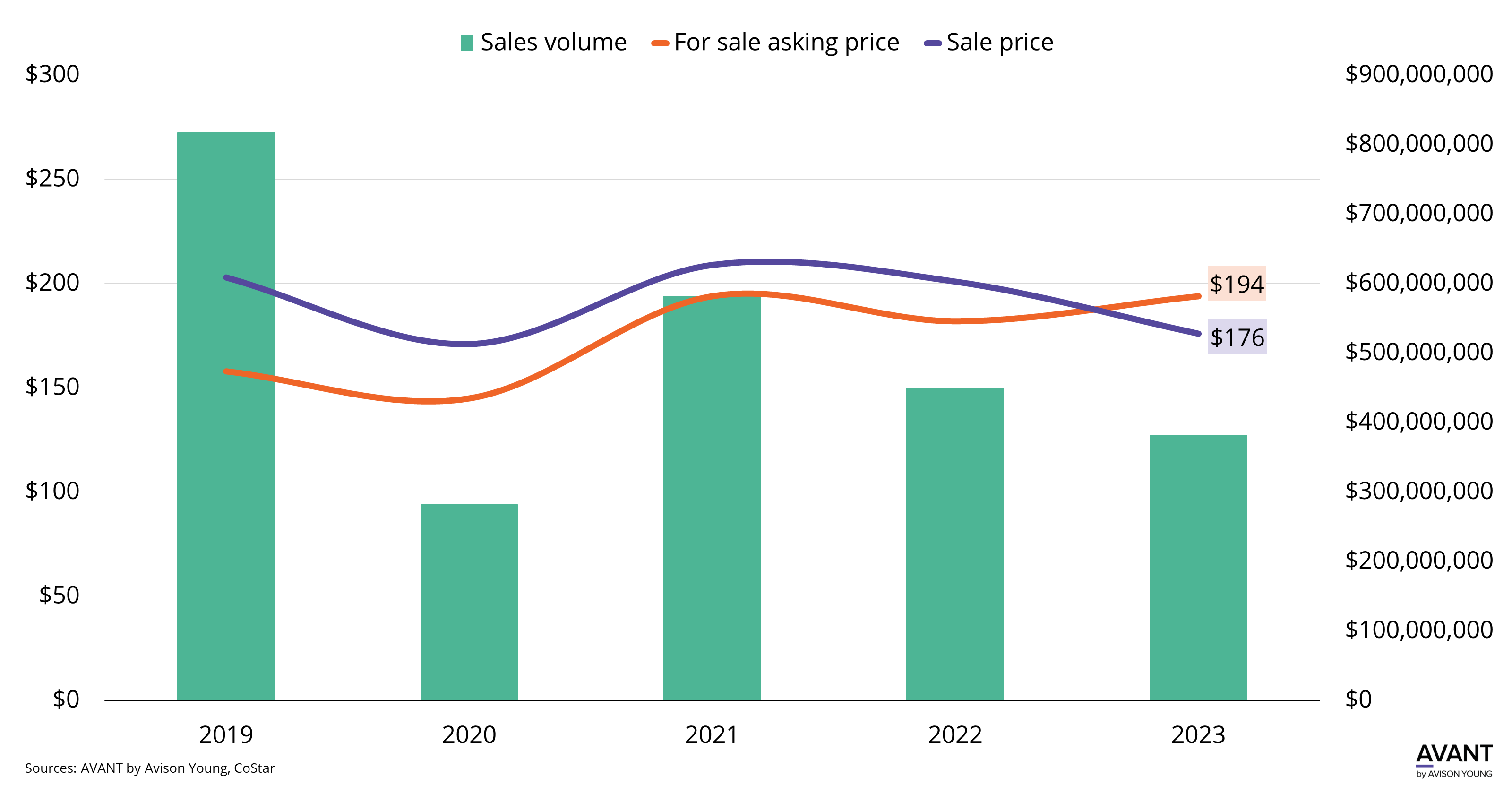 graph of Tampa's sales volume, for sale asking price and sale price of office buildings from 2019 to 2023